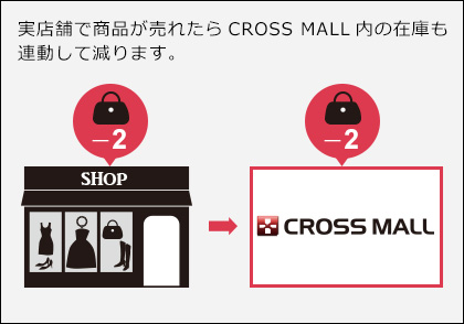 実店舗で売れた商品の在庫数は「CROSS MALL」内でも連動して減ります