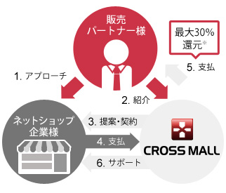 ネットショップ運営企業様、販売パートナー様、「CROSS MALL（クロスモール）」でお互いがプラスになる仕組みを